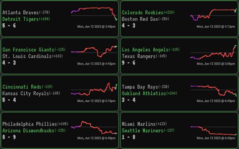 Live MLB Odds and Line Movement .